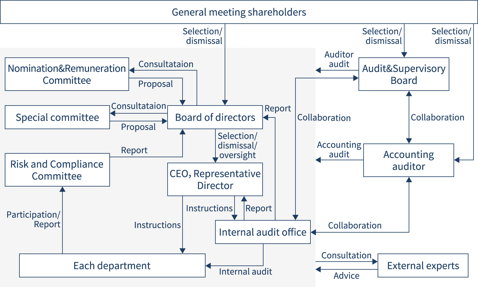 Our corporate governance system